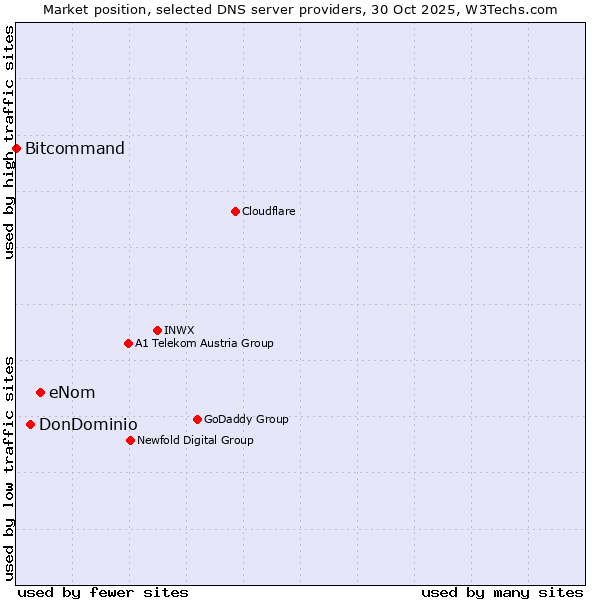 Market position of eNom vs. DonDominio vs. Bitcommand