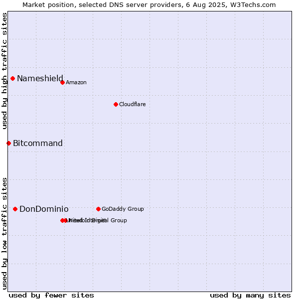 Market position of DonDominio vs. Nameshield vs. Bitcommand