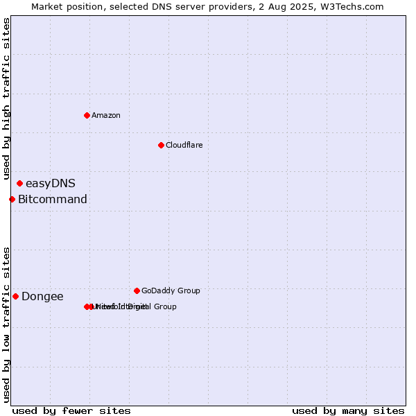 Market position of easyDNS vs. Dongee vs. Bitcommand
