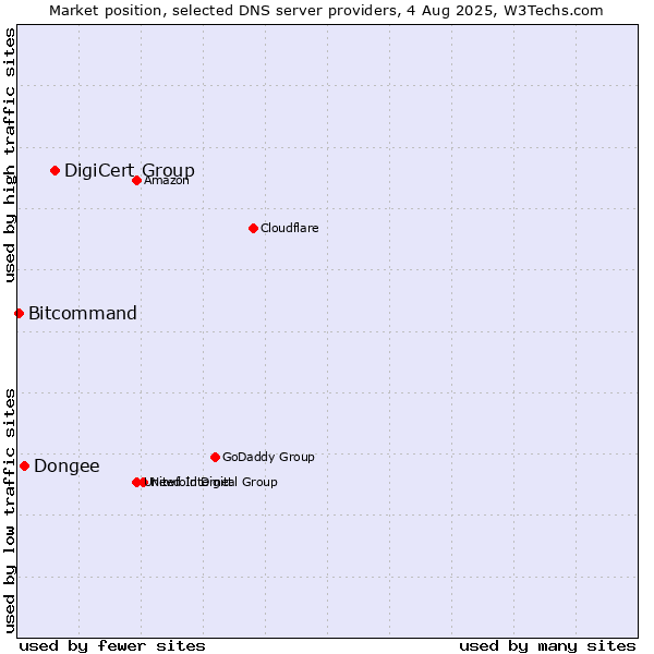 Market position of DigiCert Group vs. Dongee vs. Bitcommand