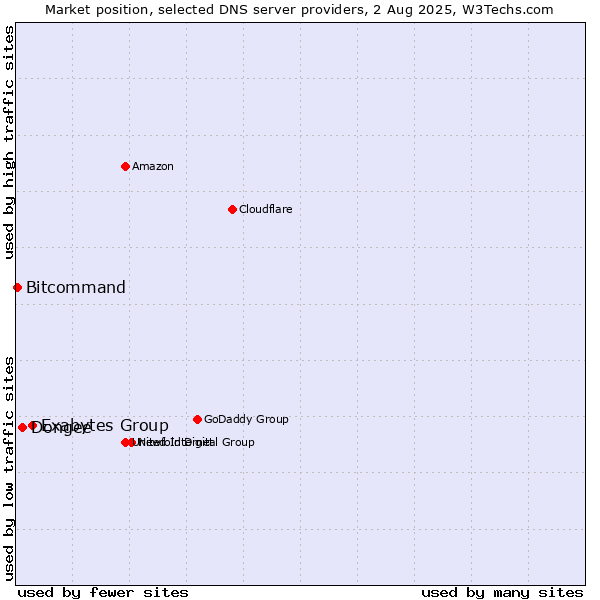 Market position of Exabytes Group vs. Dongee vs. Bitcommand