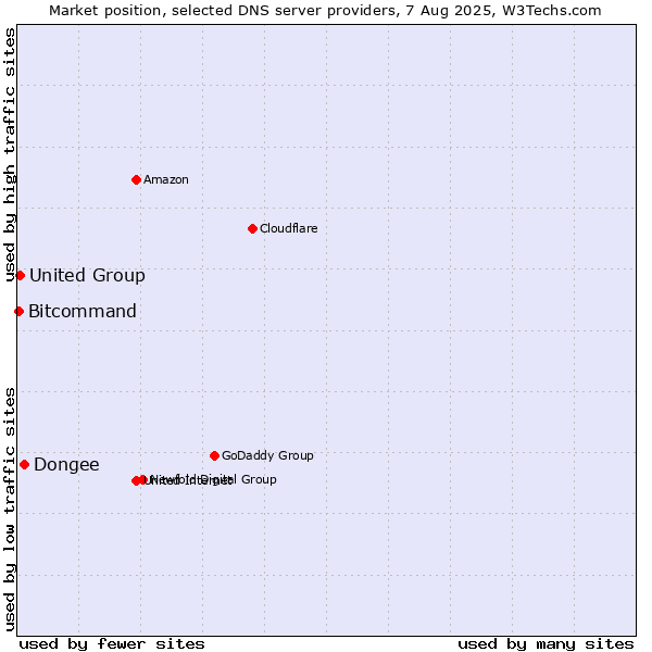Market position of Dongee vs. United Group vs. Bitcommand