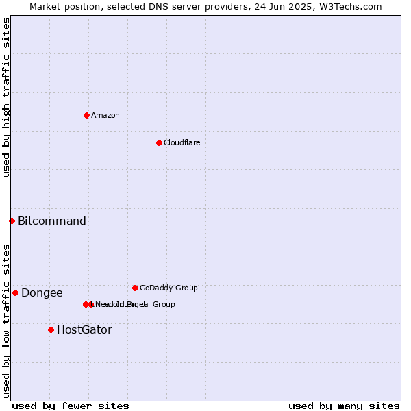 Market position of HostGator vs. Dongee vs. Bitcommand