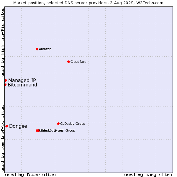 Market position of Dongee vs. Managed IP vs. Bitcommand