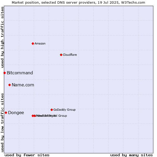 Market position of Name.com vs. Dongee vs. Bitcommand
