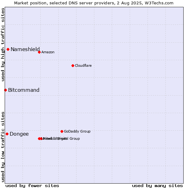 Market position of Nameshield vs. Dongee vs. Bitcommand