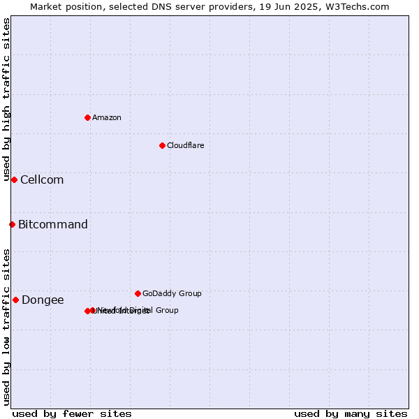 Market position of Dongee vs. Cellcom vs. Bitcommand