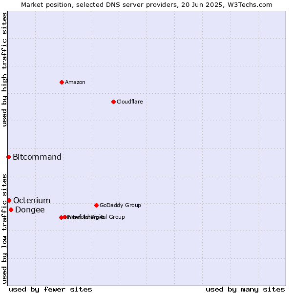 Market position of Dongee vs. Octenium vs. Bitcommand