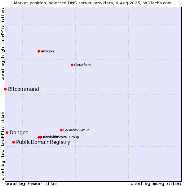 Market position of PublicDomainRegistry vs. Dongee vs. Bitcommand