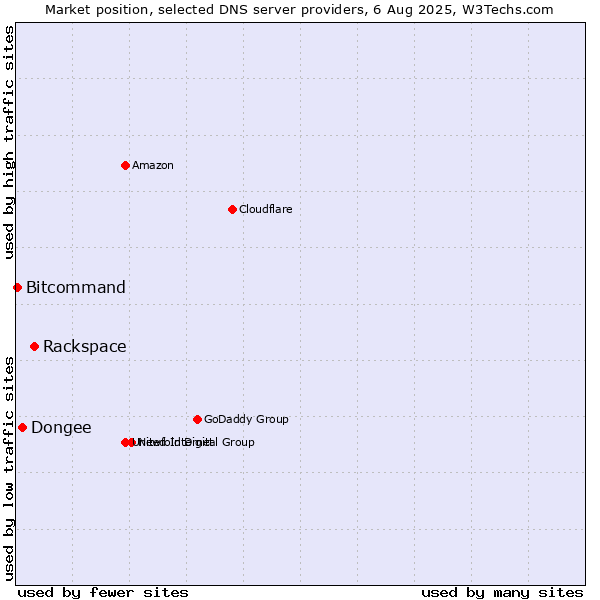 Market position of Rackspace vs. Dongee vs. Bitcommand
