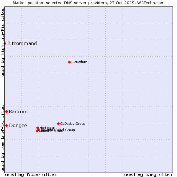 Market position of Dongee vs. Radcom vs. Bitcommand