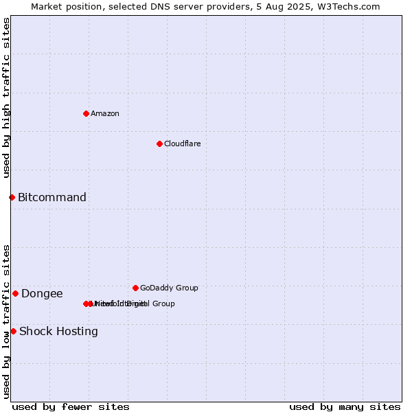 Market position of Dongee vs. Shock Hosting vs. Bitcommand