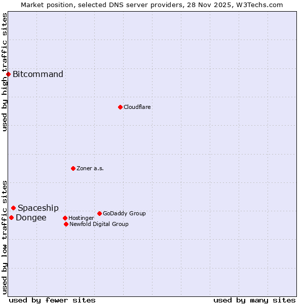 Market position of Spaceship vs. Dongee vs. Bitcommand