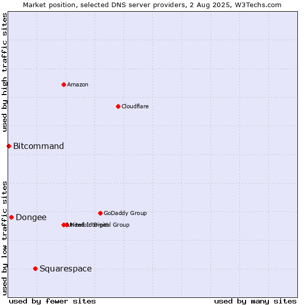 Market position of Squarespace vs. Dongee vs. Bitcommand