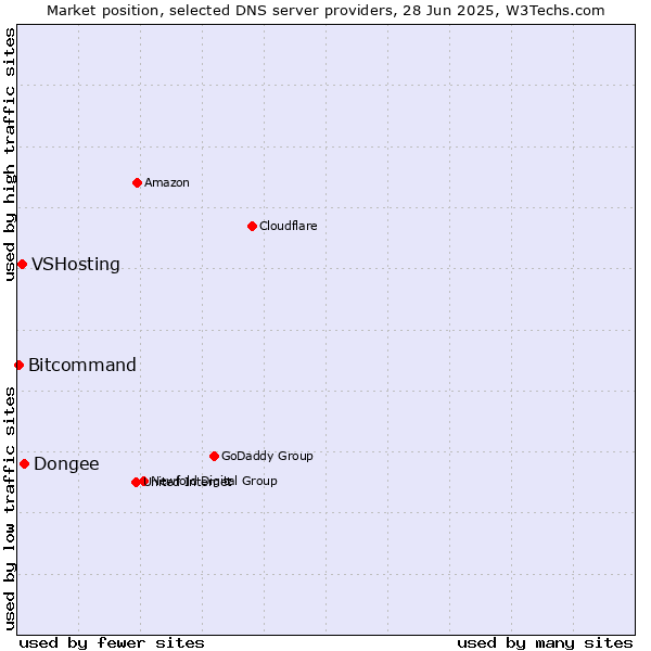 Market position of Dongee vs. VSHosting vs. Bitcommand