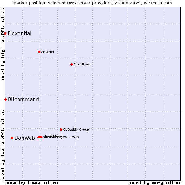 Market position of DonWeb vs. Bitcommand vs. Flexential