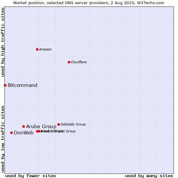 Market position of Aruba Group vs. DonWeb vs. Bitcommand