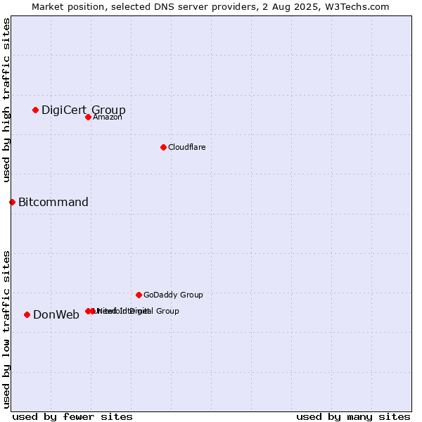 Market position of DigiCert Group vs. DonWeb vs. Bitcommand