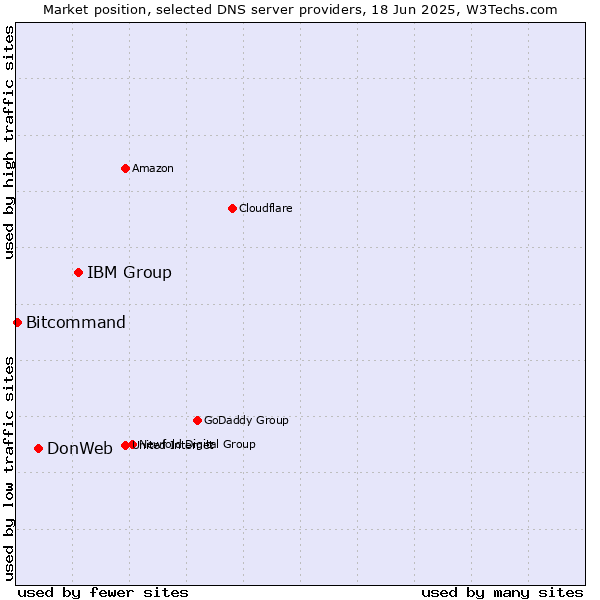 Market position of IBM Group vs. DonWeb vs. Bitcommand