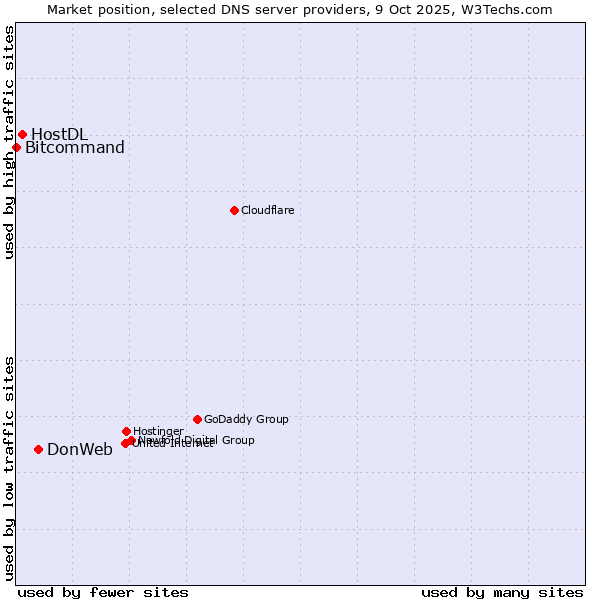 Market position of DonWeb vs. HostDL vs. Bitcommand