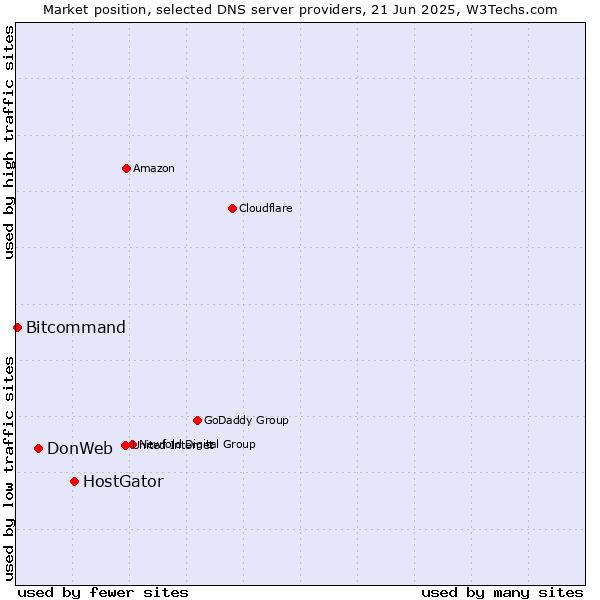Market position of HostGator vs. DonWeb vs. Bitcommand
