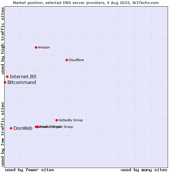Market position of DonWeb vs. Internet.BS vs. Bitcommand