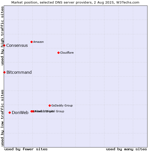 Market position of DonWeb vs. Bitcommand vs. Consensus