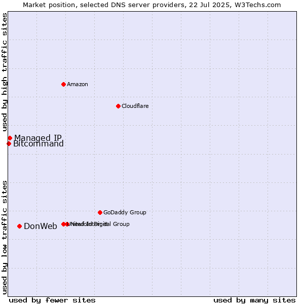Market position of DonWeb vs. Managed IP vs. Bitcommand