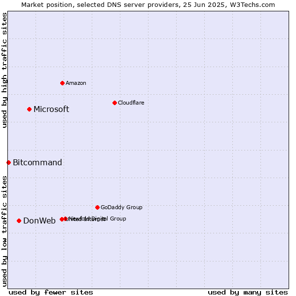 Market position of Microsoft vs. DonWeb vs. Bitcommand