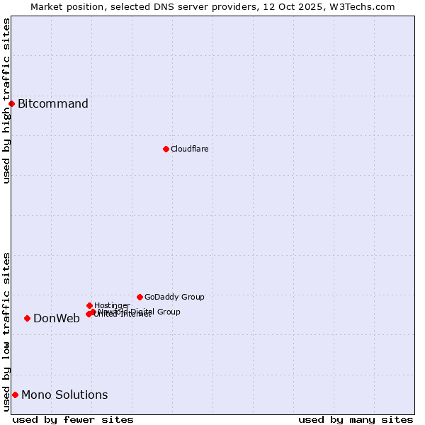 Market position of DonWeb vs. Mono Solutions vs. Bitcommand
