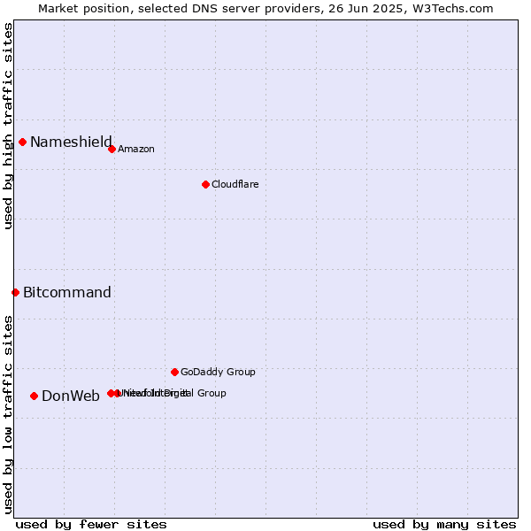 Market position of DonWeb vs. Nameshield vs. Bitcommand
