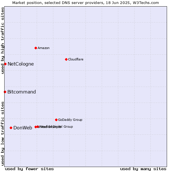 Market position of DonWeb vs. NetCologne vs. Bitcommand