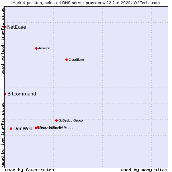 Market position of DonWeb vs. Bitcommand vs. NetEase