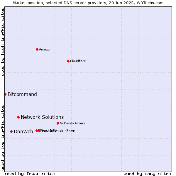 Market position of Network Solutions vs. DonWeb vs. Bitcommand