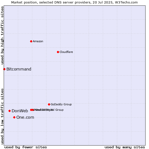 Market position of One.com vs. DonWeb vs. Bitcommand