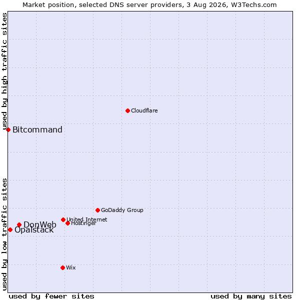Market position of DonWeb vs. Opalstack vs. Bitcommand