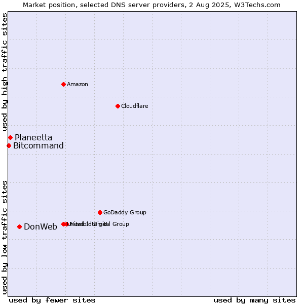 Market position of DonWeb vs. Planeetta vs. Bitcommand