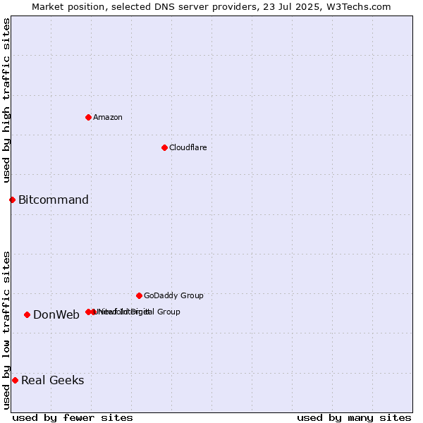 Market position of DonWeb vs. Real Geeks vs. Bitcommand
