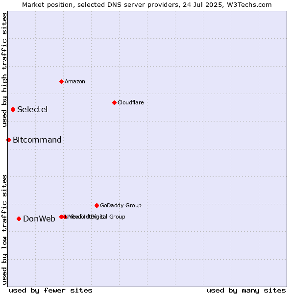 Market position of DonWeb vs. Selectel vs. Bitcommand