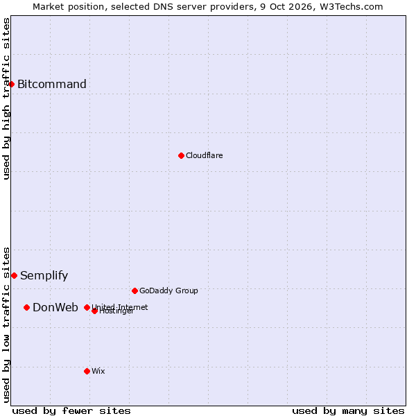 Market position of DonWeb vs. Semplify vs. Bitcommand