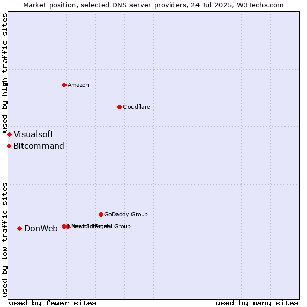 Market position of DonWeb vs. Visualsoft vs. Bitcommand