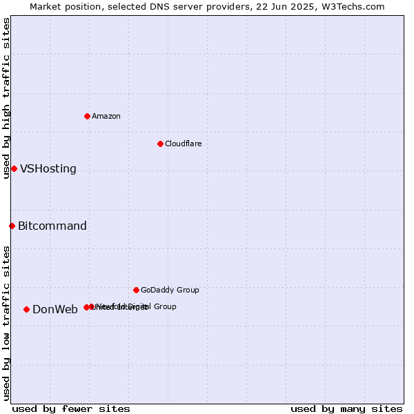 Market position of DonWeb vs. VSHosting vs. Bitcommand