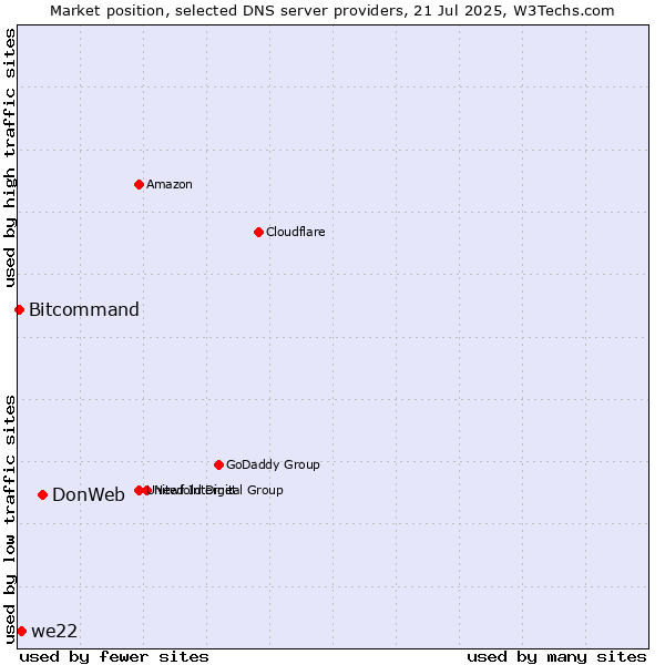 Market position of DonWeb vs. we22 vs. Bitcommand