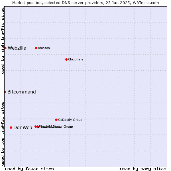 Market position of DonWeb vs. Webzilla vs. Bitcommand