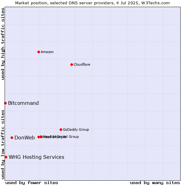 Market position of DonWeb vs. WHG Hosting Services vs. Bitcommand