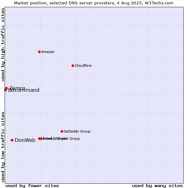 Market position of DonWeb vs. Zomro vs. Bitcommand