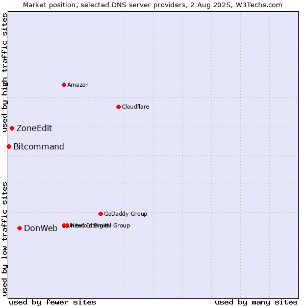 Market position of DonWeb vs. ZoneEdit vs. Bitcommand