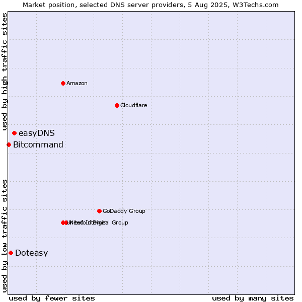 Market position of easyDNS vs. Doteasy vs. Bitcommand