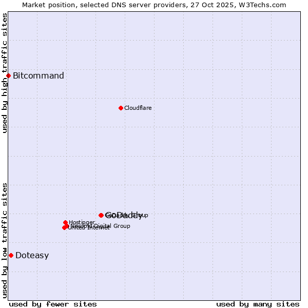 Market position of GoDaddy vs. Doteasy vs. Bitcommand