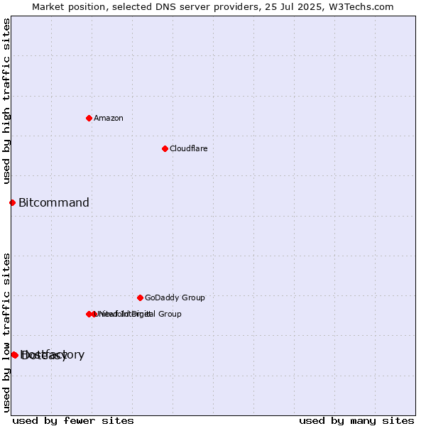 Market position of Doteasy vs. Hostfactory vs. Bitcommand